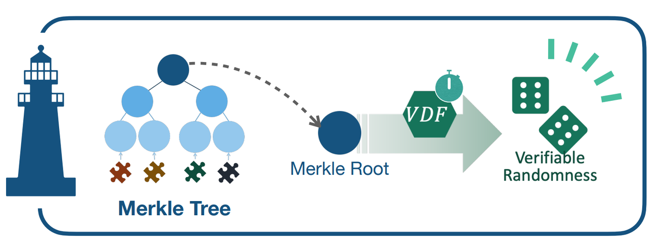 Verifiable Random Source HeadStart 作法