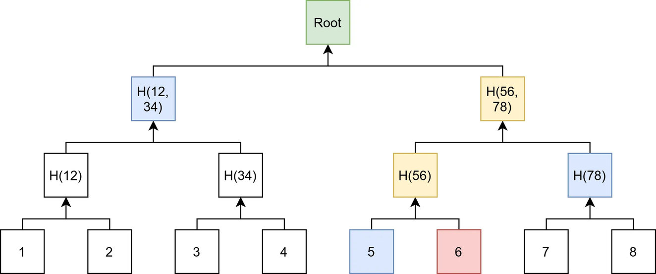 Merkle Tree