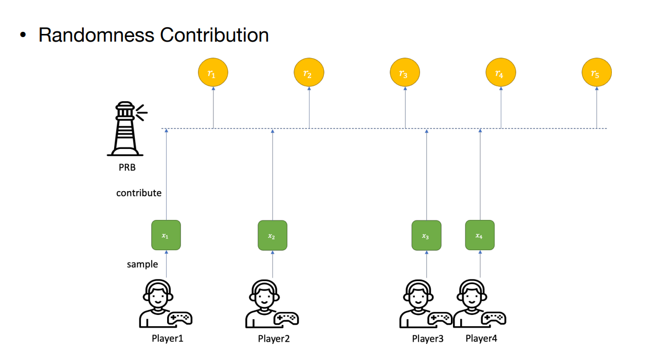 Probability Verification Protocol