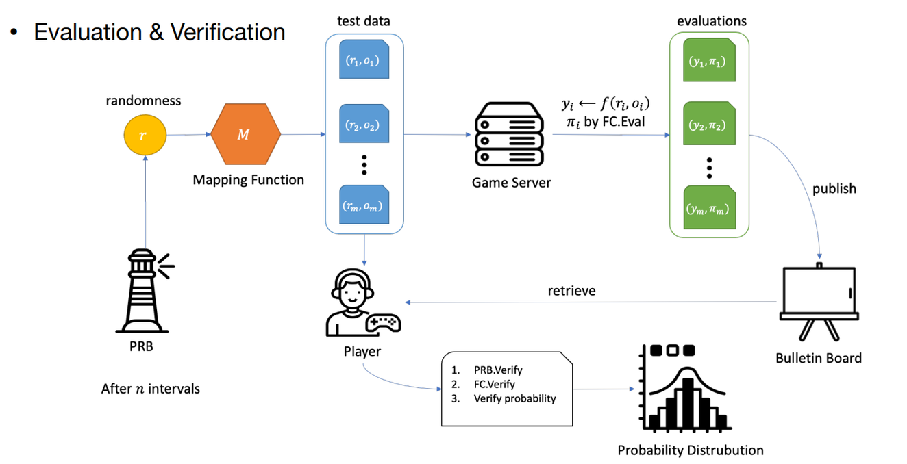 Probability Verification Protocol