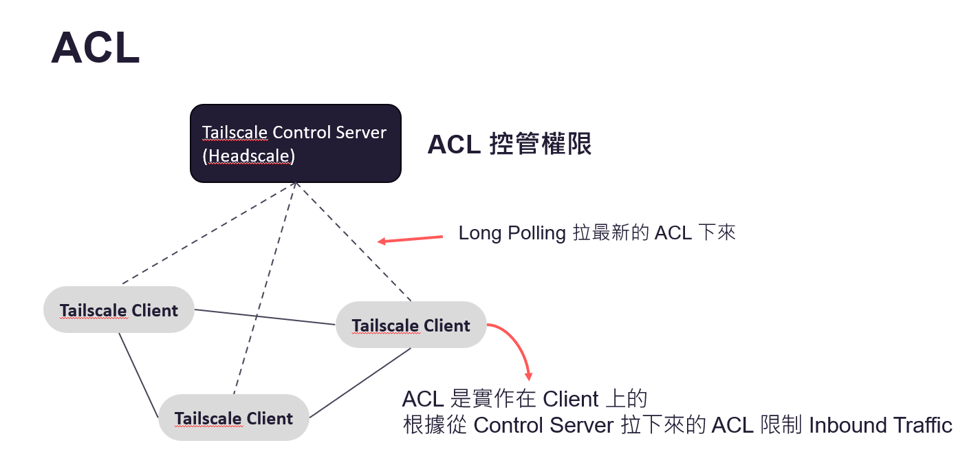 Tailscale ACL