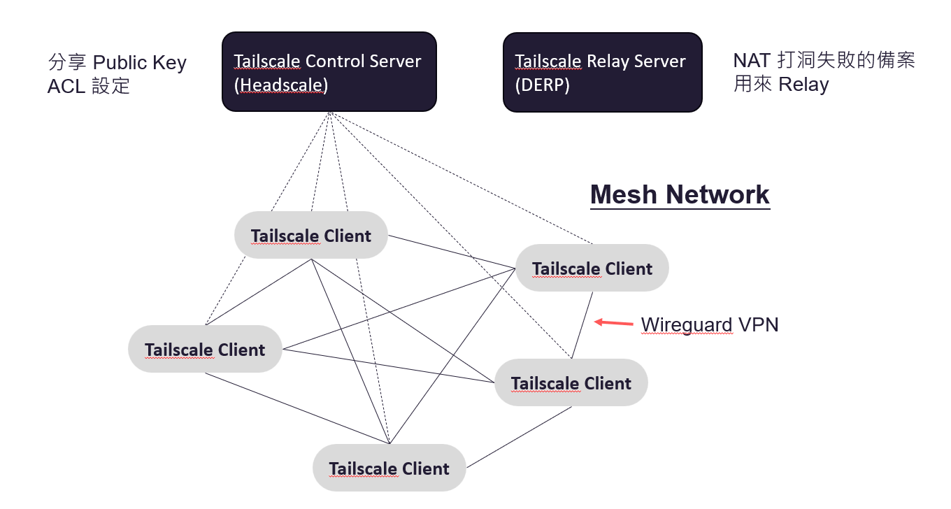 Tailscale 的架構
