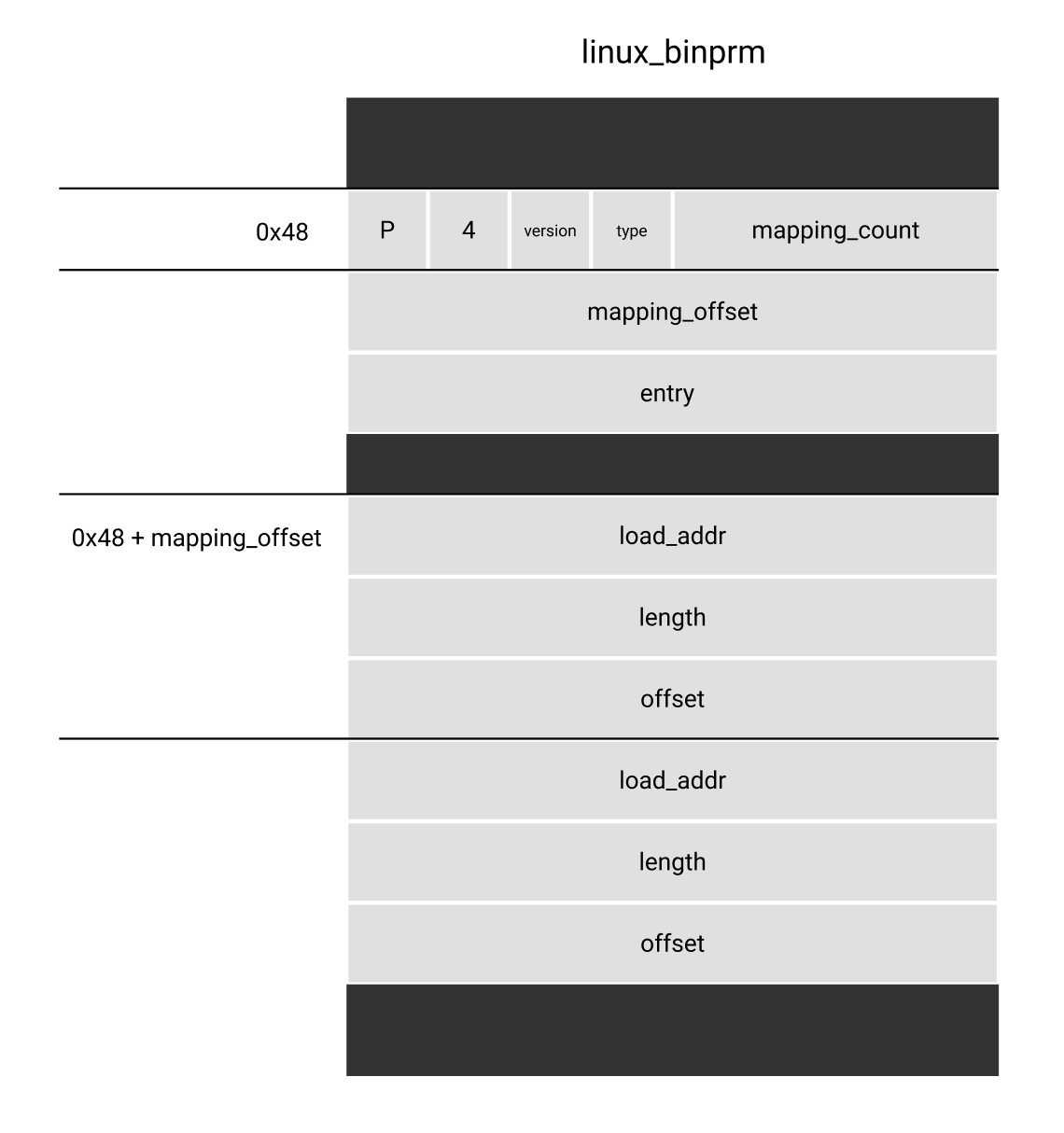 linux_binprm 格式